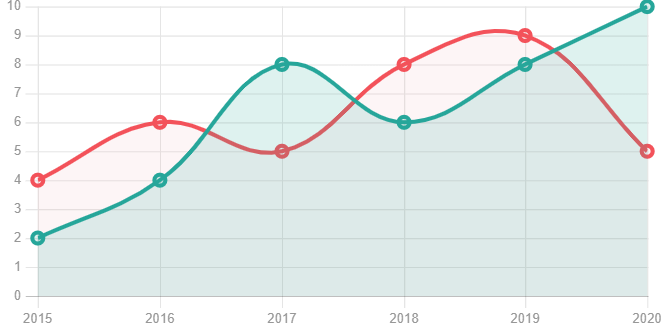 Profit Graph 2015-2020